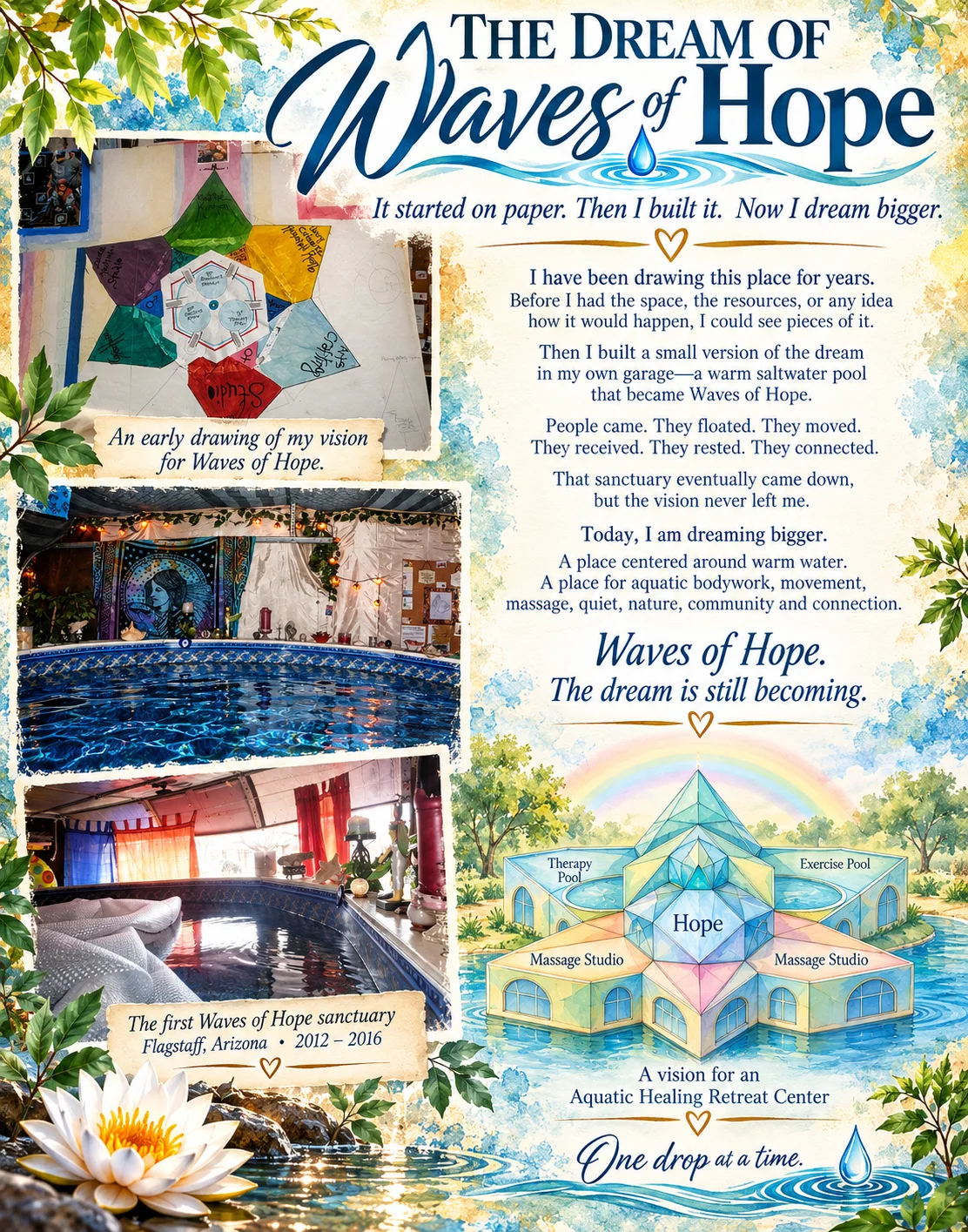 The Dream of Waves of Hope: Amal's early drawing of the vision, photos of her first warm saltwater pool sanctuary in Flagstaff (2012–2016), and a painted vision of an Aquatic Healing Retreat Center with therapy pool, exercise pool and massage studios.